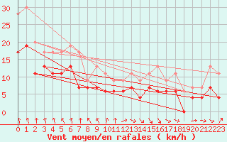 Courbe de la force du vent pour Saint-Quentin (02)
