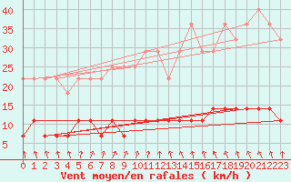 Courbe de la force du vent pour Hamra
