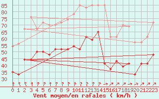 Courbe de la force du vent pour Ouessant (29)