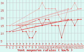 Courbe de la force du vent pour Cap de la Hague (50)