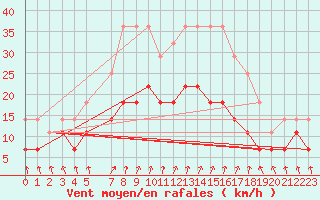 Courbe de la force du vent pour Turku Artukainen