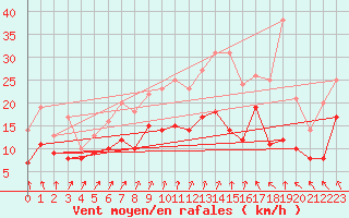 Courbe de la force du vent pour Melun (77)