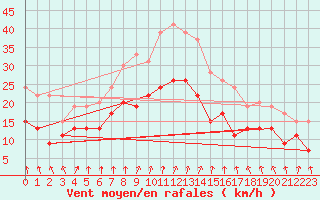 Courbe de la force du vent pour Poitiers (86)