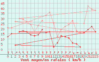 Courbe de la force du vent pour Chambry / Aix-Les-Bains (73)