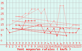 Courbe de la force du vent pour Lahr (All)