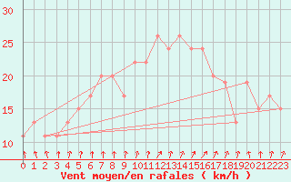 Courbe de la force du vent pour Benson