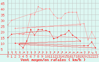 Courbe de la force du vent pour Bad Hersfeld