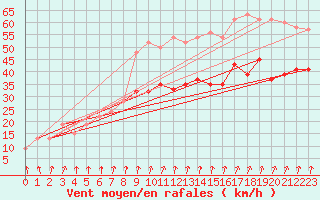 Courbe de la force du vent pour Manston (UK)