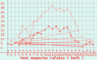 Courbe de la force du vent pour Andernach