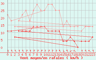 Courbe de la force du vent pour Pajala