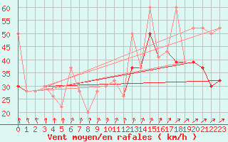 Courbe de la force du vent pour Sletterhage 