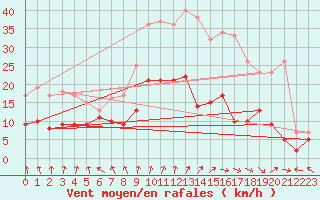 Courbe de la force du vent pour Lannion (22)