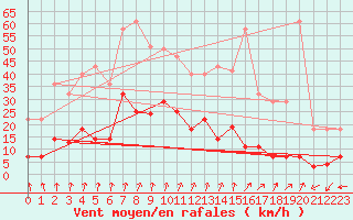 Courbe de la force du vent pour Cervera de Pisuerga