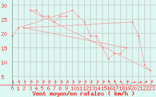 Courbe de la force du vent pour Santander (Esp)