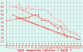 Courbe de la force du vent pour Fedje