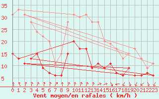 Courbe de la force du vent pour Ambrieu (01)