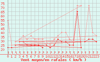 Courbe de la force du vent pour Leuchtturm Kiel