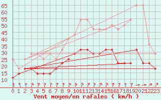 Courbe de la force du vent pour Wilhelminadorp Aws