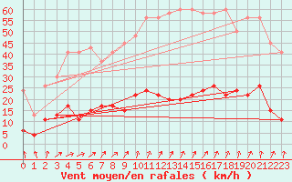 Courbe de la force du vent pour Gschenen