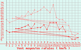 Courbe de la force du vent pour Lough Fea