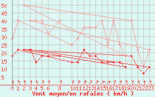 Courbe de la force du vent pour Mont-Rigi (Be)