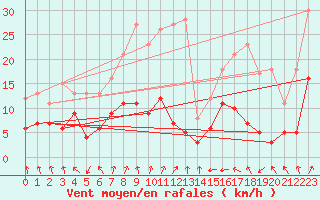 Courbe de la force du vent pour Wernigerode