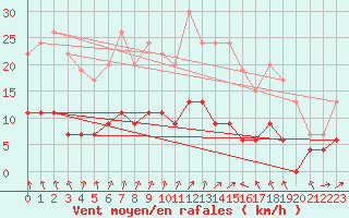 Courbe de la force du vent pour Ploumanac