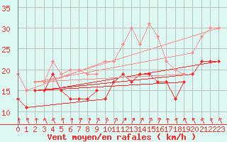 Courbe de la force du vent pour Chlons-en-Champagne (51)