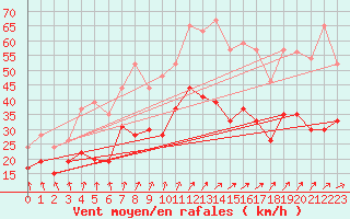 Courbe de la force du vent pour Melun (77)