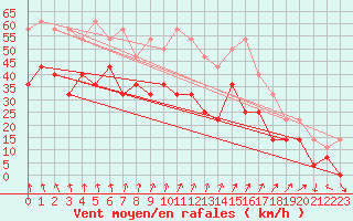 Courbe de la force du vent pour Tarcu Mountain