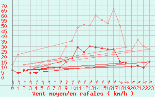 Courbe de la force du vent pour Le Mans (72)