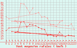 Courbe de la force du vent pour Bad Marienberg