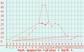 Courbe de la force du vent pour Mejrup