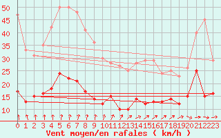 Courbe de la force du vent pour Langres (52) 