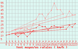 Courbe de la force du vent pour Calvi (2B)