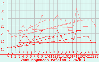 Courbe de la force du vent pour Haellum