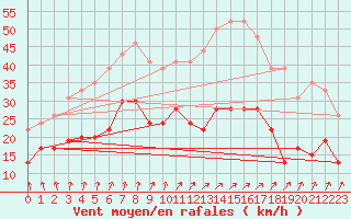 Courbe de la force du vent pour Dole-Tavaux (39)