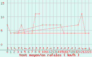 Courbe de la force du vent pour Hirschenkogel