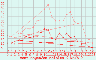 Courbe de la force du vent pour Romorantin (41)