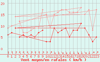 Courbe de la force du vent pour Toulouse-Blagnac (31)