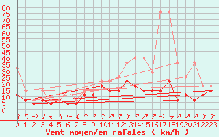 Courbe de la force du vent pour Bad Kissingen