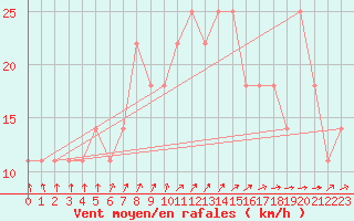 Courbe de la force du vent pour Gurteen