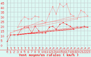 Courbe de la force du vent pour Le Bourget (93)