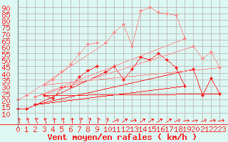 Courbe de la force du vent pour Ouzouer (41)