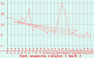 Courbe de la force du vent pour Navacerrada