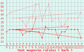 Courbe de la force du vent pour Koksijde (Be)