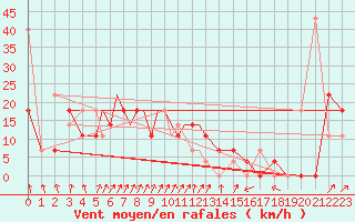 Courbe de la force du vent pour Petrozavodsk