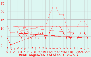Courbe de la force du vent pour Odorheiu