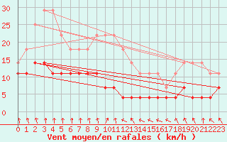 Courbe de la force du vent pour Naven