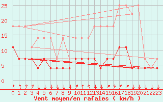 Courbe de la force du vent pour Elsenborn (Be)
